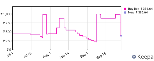 Amazon price history for the last three months