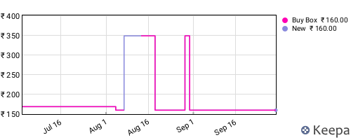 Amazon price history for the last three months