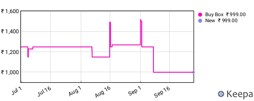 Amazon price history for the last three months