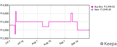 Amazon price history for the last three months