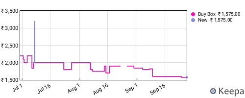 Amazon price history for the last three months