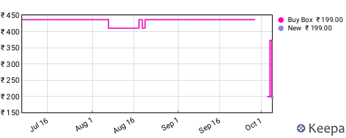 Amazon price history for the last three months