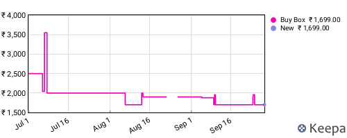 Amazon price history for the last three months