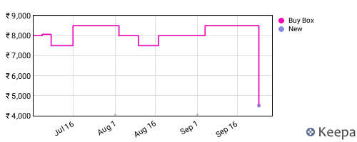 Amazon price history for the last three months
