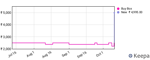 Amazon price history for the last three months