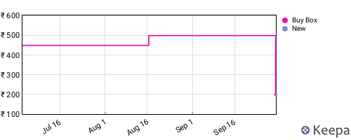 Amazon price history for the last three months