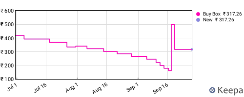 Amazon price history for the last three months