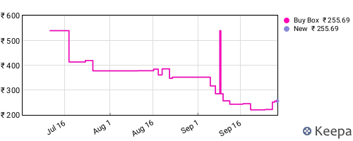 Amazon price history for the last three months