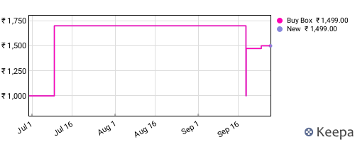 Amazon price history for the last three months