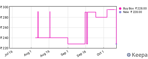 Amazon price history for the last three months
