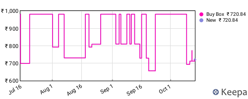 Amazon price history for the last three months