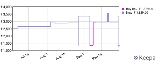 Amazon price history for the last three months