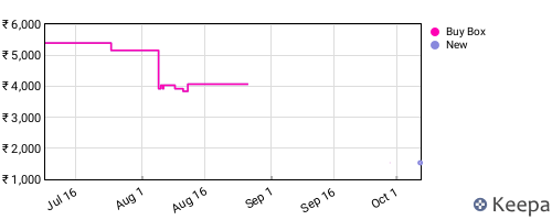 Amazon price history for the last three months