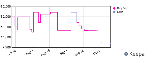 Amazon price history for the last three months
