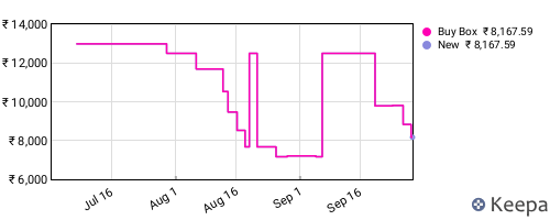Amazon price history for the last three months