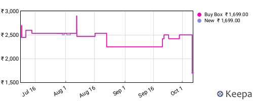 Amazon price history for the last three months