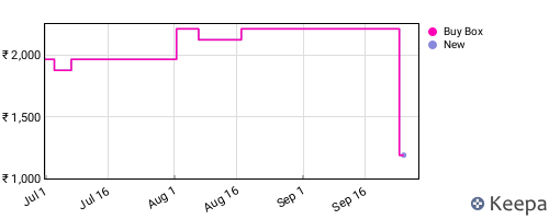 Amazon price history for the last three months