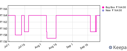 Amazon price history for the last three months