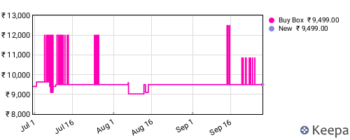 Amazon price history for the last three months