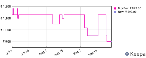 Amazon price history for the last three months