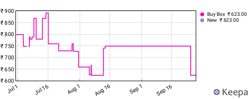 Amazon price history for the last three months