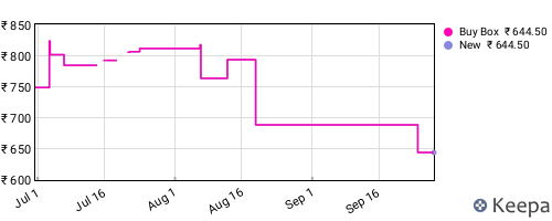 Amazon price history for the last three months