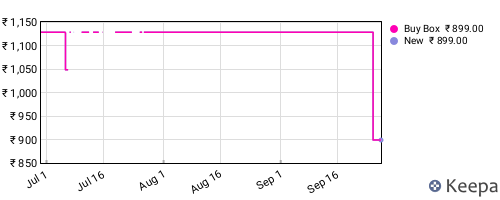 Amazon price history for the last three months