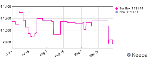 Amazon price history for the last three months