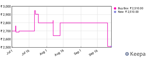 Amazon price history for the last three months