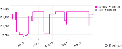 Amazon price history for the last three months