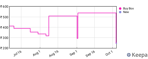 Amazon price history for the last three months