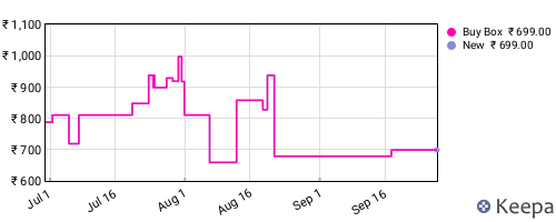 Amazon price history for the last three months