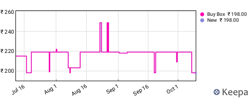 Amazon price history for the last three months