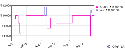 Amazon price history for the last three months