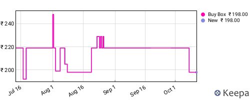 Amazon price history for the last three months