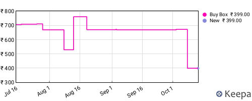Amazon price history for the last three months