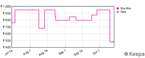 Amazon price history for the last three months