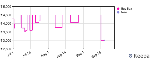 Amazon price history for the last three months