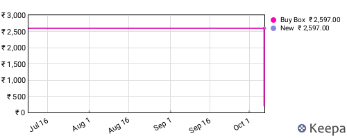 Amazon price history for the last three months
