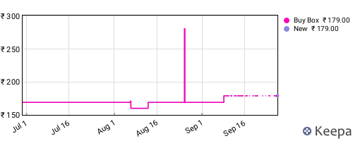 Amazon price history for the last three months