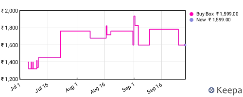 Amazon price history for the last three months