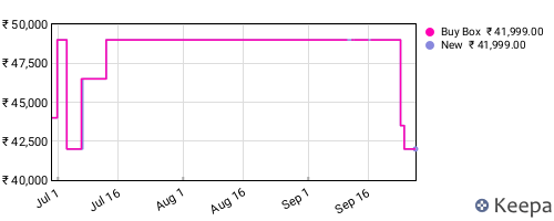 Amazon price history for the last three months