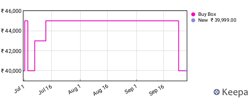 Amazon price history for the last three months