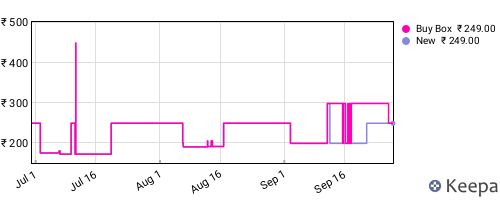 Amazon price history for the last three months