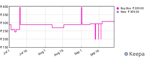 Amazon price history for the last three months