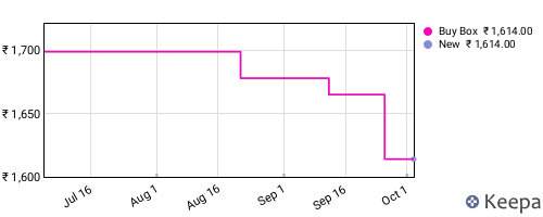 Amazon price history for the last three months