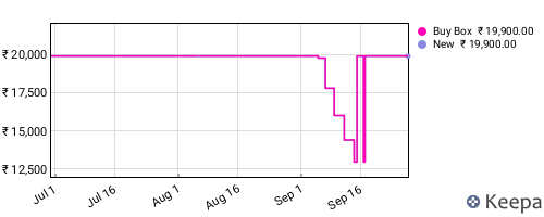 Amazon price history for the last three months