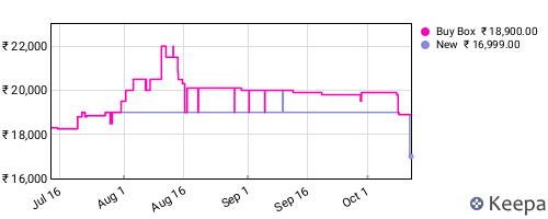 Amazon price history for the last three months