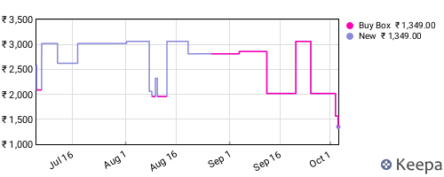Amazon price history for the last three months