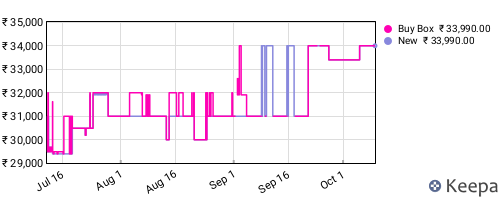 Amazon price history for the last three months